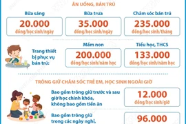 Hà Nội: Mức thu dịch vụ phục vụ, hỗ trợ hoạt động giáo dục từ năm học 2025-2026