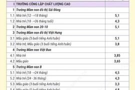 Mức học phí năm học 2025-2026 tại các trường công lập chất lượng cao