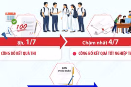 Những mốc thời gian học sinh cần lưu ý sau kỳ thi tốt nghiệp THPT năm 2026