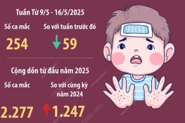 Hà Nội ghi nhận 254 ca mắc tay chân miệng trong tuần từ 9-16/5