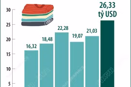 Xuất khẩu dệt may tăng 9% trong 7 tháng năm 2025