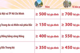 Quy mô số hộ gia đình đối với thôn, tổ dân phố