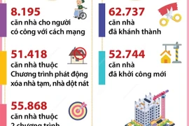 Tính đến hết tháng 2, cả nước hỗ trợ xóa hơn 115.000 nhà tạm, nhà dột nát 
