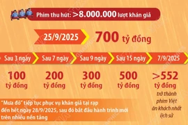 Phim “Mưa đỏ” cán mốc 700 tỷ đồng, rời phòng vé từ ngày 29/9