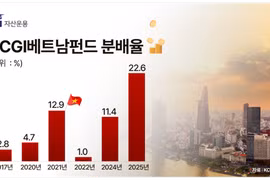 Quỹ KCGI Việt Nam đã đạt tỷ suất lợi nhuận lên tới 23% và thực hiện chi trả cổ tức bằng tiền mặt cho nhà đầu tư với tỷ lệ 22,6%.