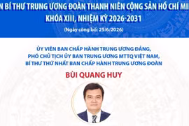 Danh sách Ban Bí thư Trung ương Đoàn Thanh niên Cộng sản Hồ Chí Minh khóa XIII