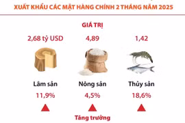 Xuất khẩu nông, lâm, thủy sản 2 tháng đầu năm 2025 tăng 8,3% 
