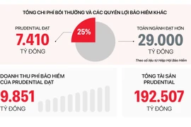 (Nguồn: Prudential)