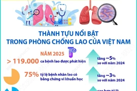 Những thành tựu nổi bật trong phòng chống lao của Việt Nam