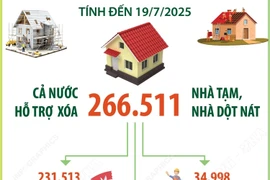 Tính đến 19/7/2025, cả nước hỗ trợ xóa hơn 266.500 nhà tạm, nhà dột nát
