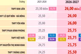 Tuyển sinh lớp 10 tại Hà Nội: 14 trường có điểm chuẩn trên 24 điểm