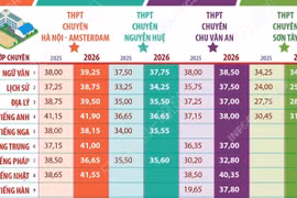 Hà Nội: Điểm chuẩn vào lớp 10 THPT chuyên năm học 2026-2027
