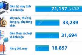 Năm mặt hàng xuất khẩu trên 10 tỷ USD trong 6 tháng của năm 2026