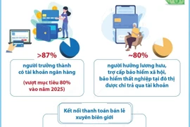 Giá trị thanh toán không dùng tiền mặt năm 2024 gấp 25 lần GDP