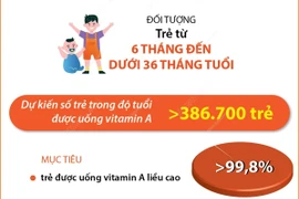 Hà Nội tổ chức hơn 1.600 điểm uống bổ sung Vitamin A đợt 1 năm 2025