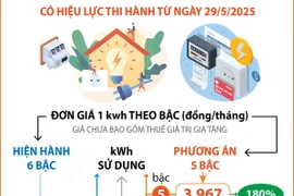 Cơ cấu giá bán lẻ điện sinh hoạt giảm còn 5 bậc