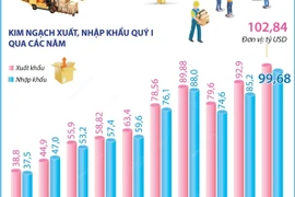 Tổng kim ngạch xuất, nhập khẩu quý đầu năm đạt 202,52 tỷ USD