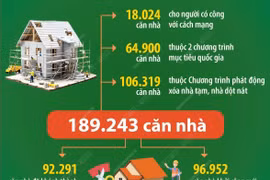 Tính đến 4/4, cả nước hỗ trợ xóa 189.243 nhà tạm, nhà dột nát