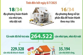 Phấn đấu không còn người có công nào phải ở trong nhà tạm, nhà dột nát