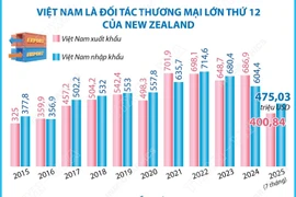 Quan hệ Đối tác chiến lược toàn diện Việt Nam-New Zealand