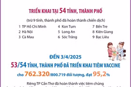 Triển khai chiến dịch tiêm chủng vaccine phòng, chống dịch Sởi năm 2025 đợt 2