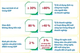 Một số chỉ tiêu về đổi mới sáng tạo và chuyển đổi số quốc gia đến năm 2030 