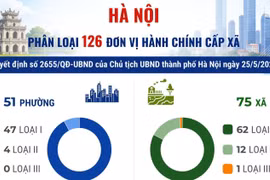 Thành phố Hà Nội phân loại 126 đơn vị hành chính cấp xã