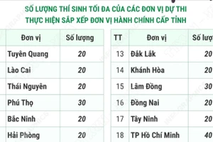 Quy định mới về số lượng thí sinh tối đa mỗi đội tuyển học sinh giỏi quốc gia