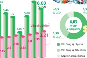 2 tháng năm 2026, vốn FDI thực hiện tại Việt Nam tăng 8,8%