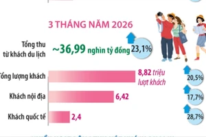 Hà Nội: 3 tháng năm 2026 đón 8,82 triệu lượt khách du lịch