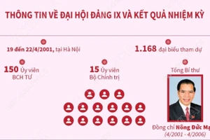 Đại hội Đảng IX: Đất nước bước vào thế kỷ mới