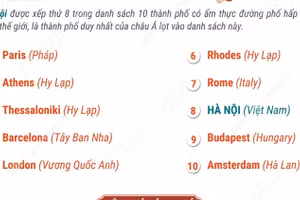 Hà Nội nằm trong nhóm 10 thành phố hàng đầu thế giới về ẩm thực đường phố