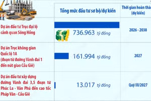 Hà Nội phê duyệt, điều chỉnh chủ trương đầu tư 6 dự án lớn, quan trọng 