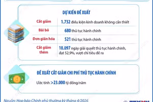 Cắt giảm thực chất thủ tục hành chính, quy định kinh doanh
