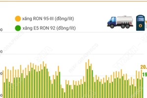 Giá xăng tăng 160 đồng/lít so với giá cơ sở kỳ trước