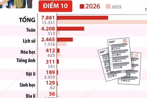 Kỳ thi tốt nghiệp Trung học Phổ thông năm 2026 có 7.881 điểm 10 và 617 điểm liệt