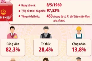 Kết quả bầu cử đại biểu Quốc hội khóa II