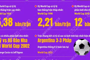 World Cup và những kỷ lục giải đấu
