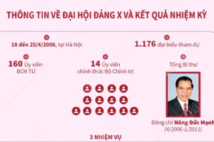Đại hội Đảng X: Thay đổi trong nhận thức và tư duy