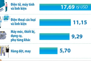2 tháng năm 2026, 9 mặt hàng xuất khẩu trên 1,5 tỷ USD