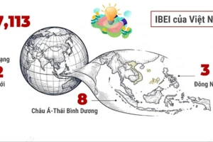 Việt Nam đứng thứ 8 châu Á về môi trường cho đổi mới sáng tạo