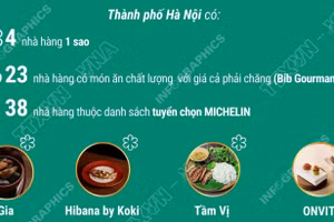 Hà Nội có 65 nhà hàng được Michelin vinh danh