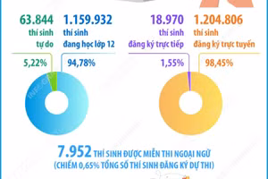 Hơn 1,22 triệu thí sinh đăng ký thi tốt nghiệp THPT năm 2026