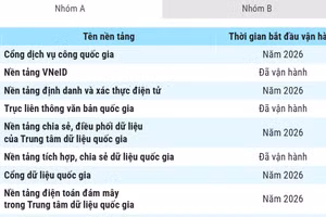 Danh mục 79 nền tảng số dùng chung quốc gia