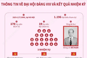 Đại hội Đảng VIII: Công nghiệp hóa, hiện đại hóa đất nước