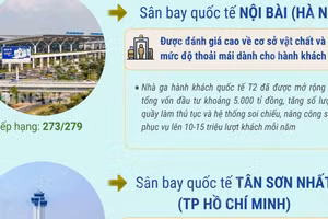 3 sân bay của Việt Nam vào top tốt nhất thế giới năm 2026