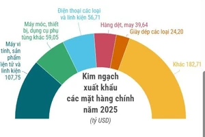 Xuất khẩu 2026 hướng tới chinh phục mục tiêu 550 tỷ USD