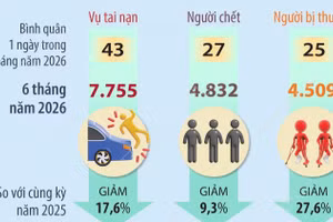 6 tháng năm 2026: Tai nạn giao thông giảm trên cả ba tiêu chí
