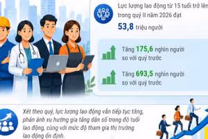 Quý 2/2026: Lao động có việc làm tăng, chất lượng nguồn nhân lực được cải thiện