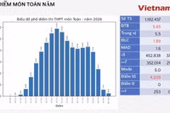 Chuyên gia dự báo điểm chuẩn đại học năm 2026 dự kiến giảm 
